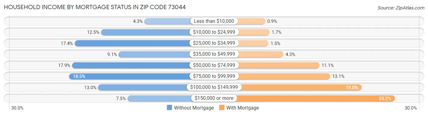 Household Income by Mortgage Status in Zip Code 73044