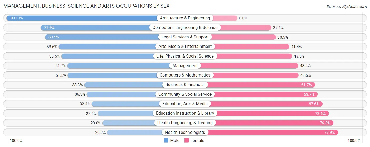 Management, Business, Science and Arts Occupations by Sex in Zip Code 73044