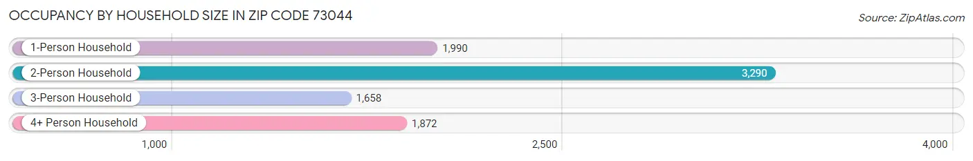 Occupancy by Household Size in Zip Code 73044