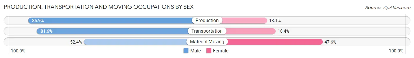 Production, Transportation and Moving Occupations by Sex in Zip Code 73044