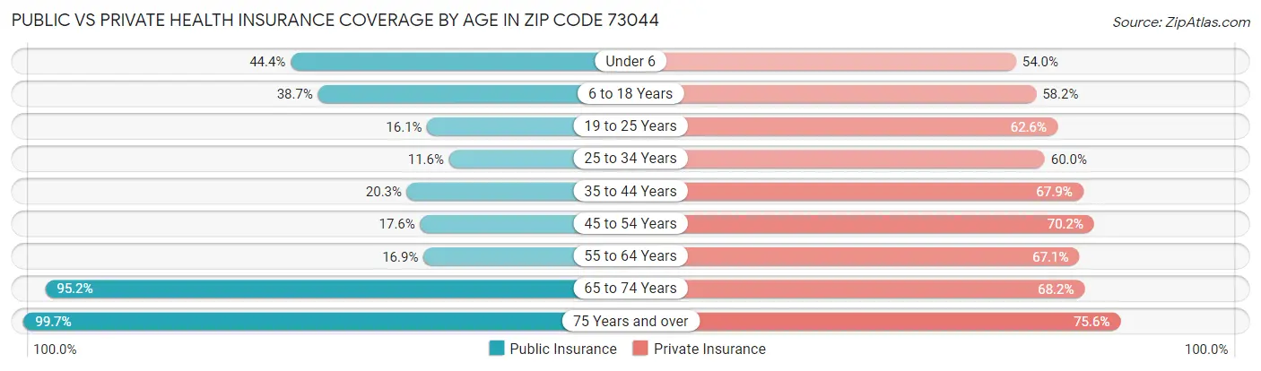 Public vs Private Health Insurance Coverage by Age in Zip Code 73044
