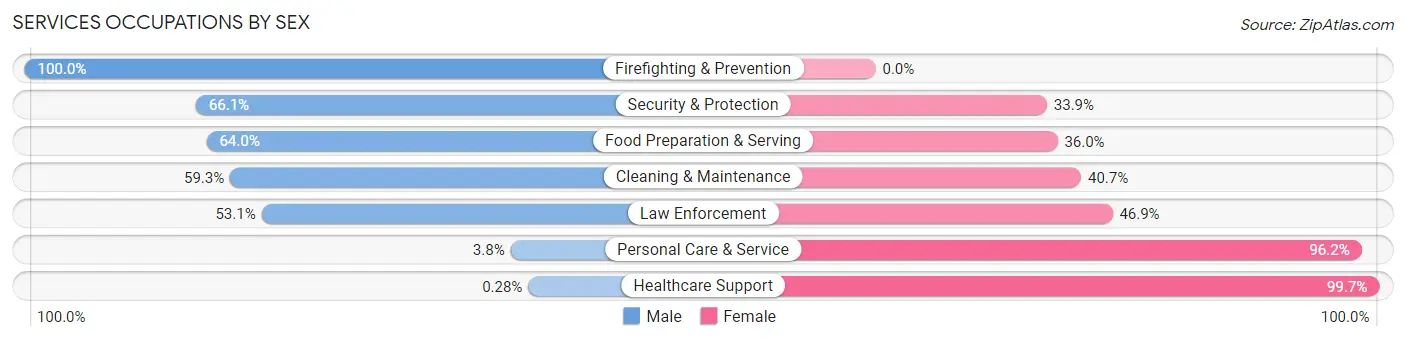 Services Occupations by Sex in Zip Code 73044