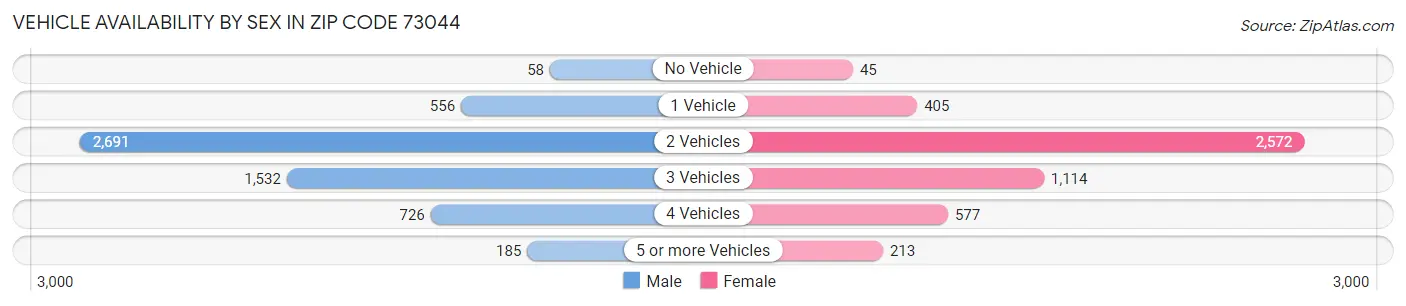 Vehicle Availability by Sex in Zip Code 73044