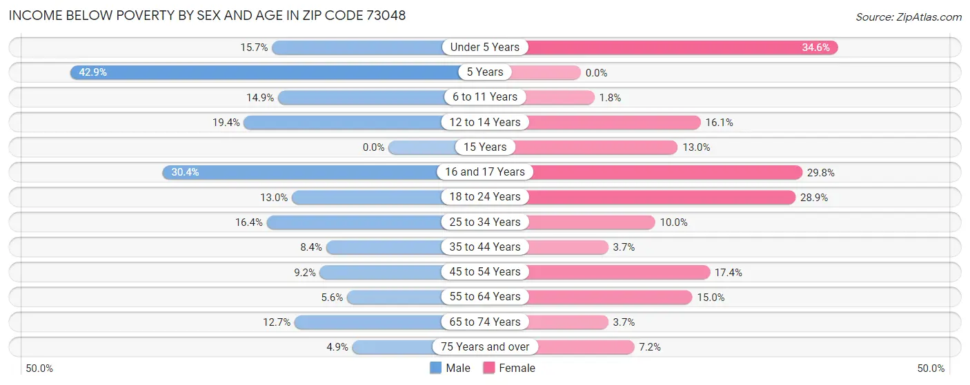 Income Below Poverty by Sex and Age in Zip Code 73048