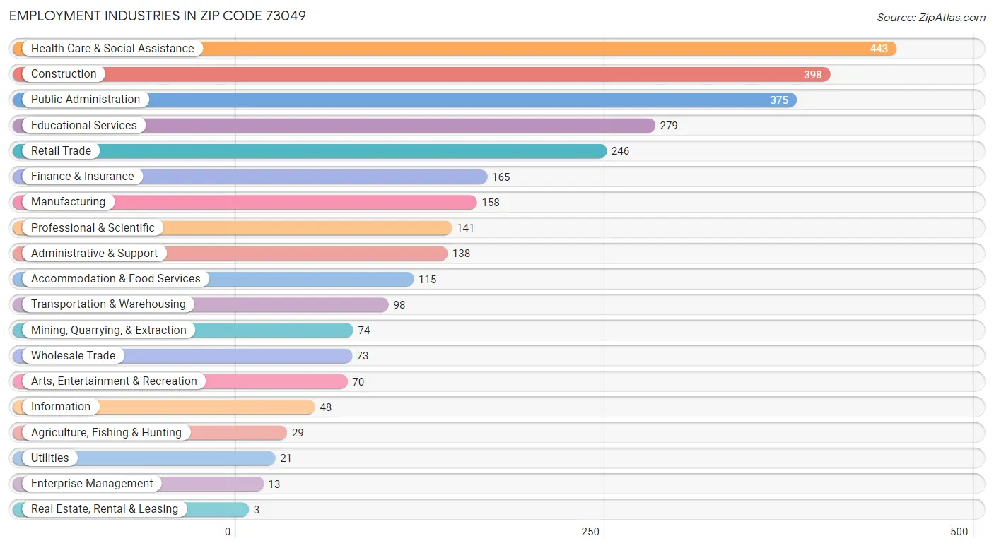 Employment Industries in Zip Code 73049