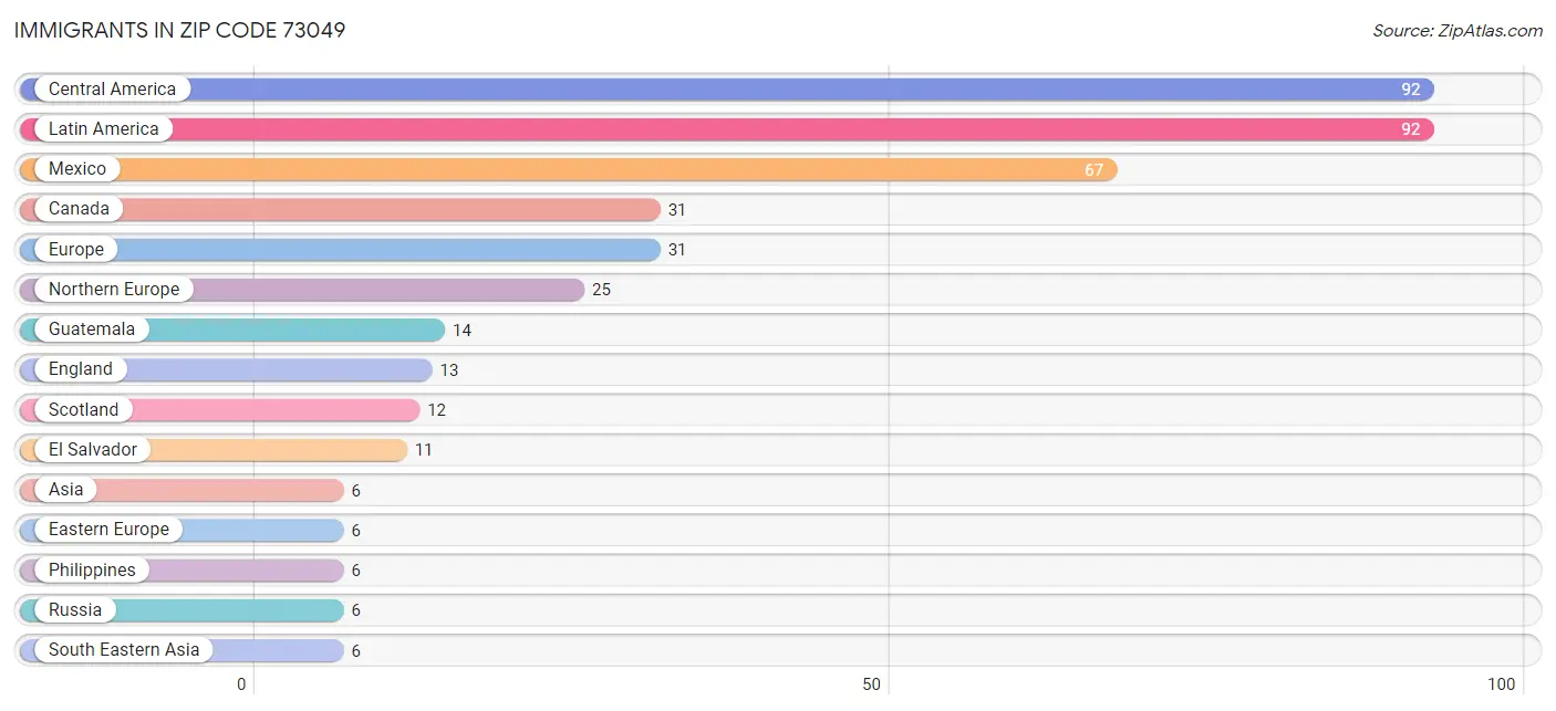 Immigrants in Zip Code 73049