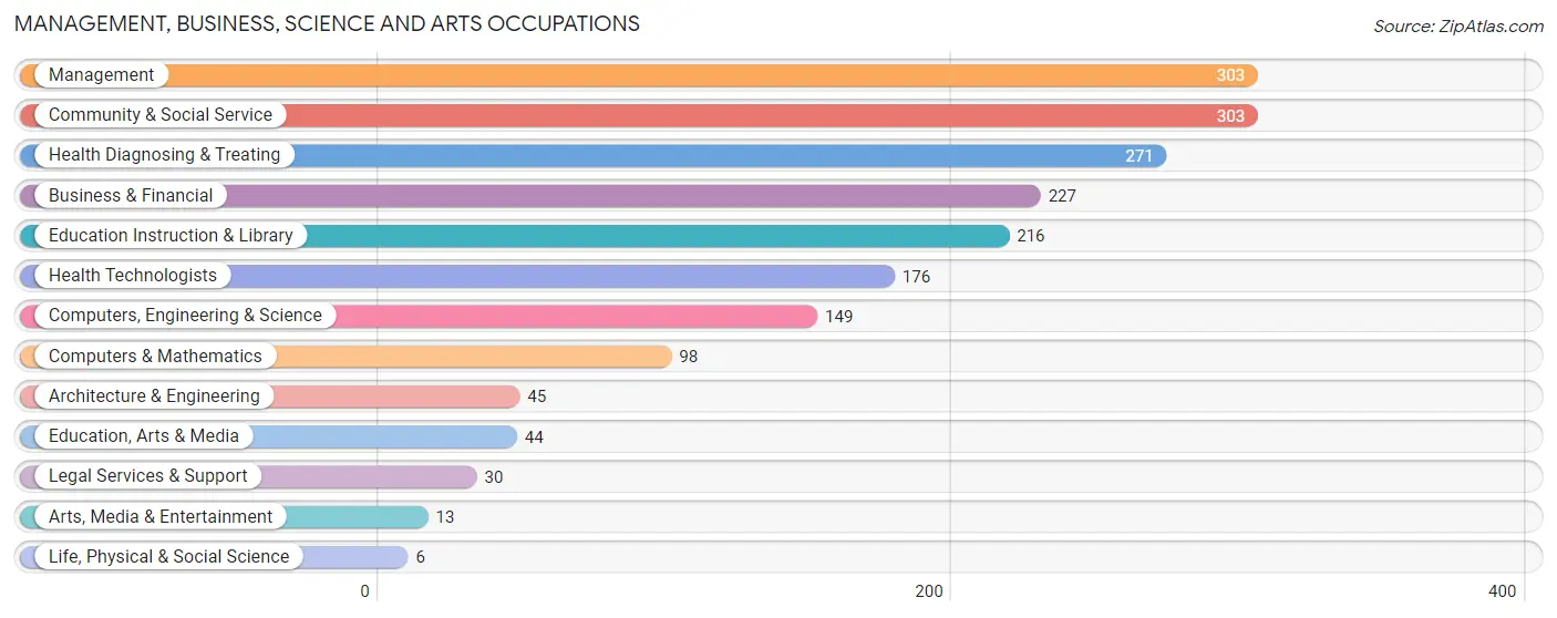 Management, Business, Science and Arts Occupations in Zip Code 73049