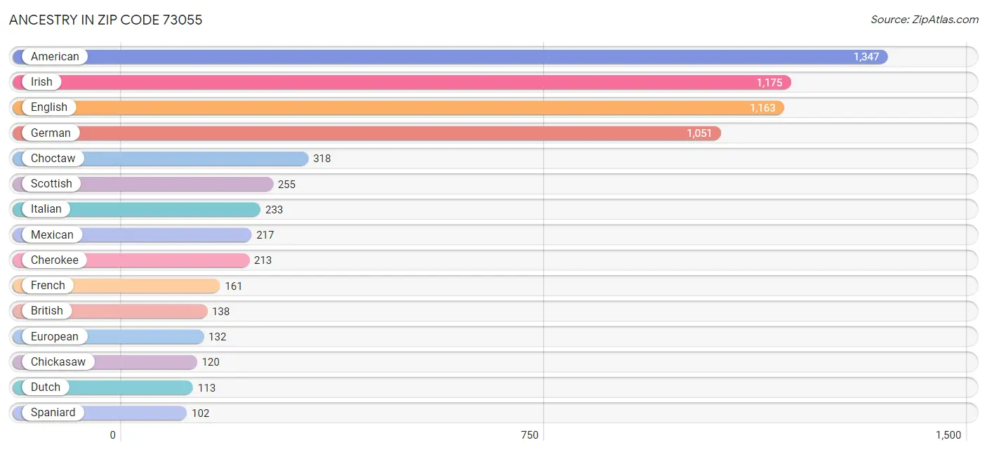 Ancestry in Zip Code 73055