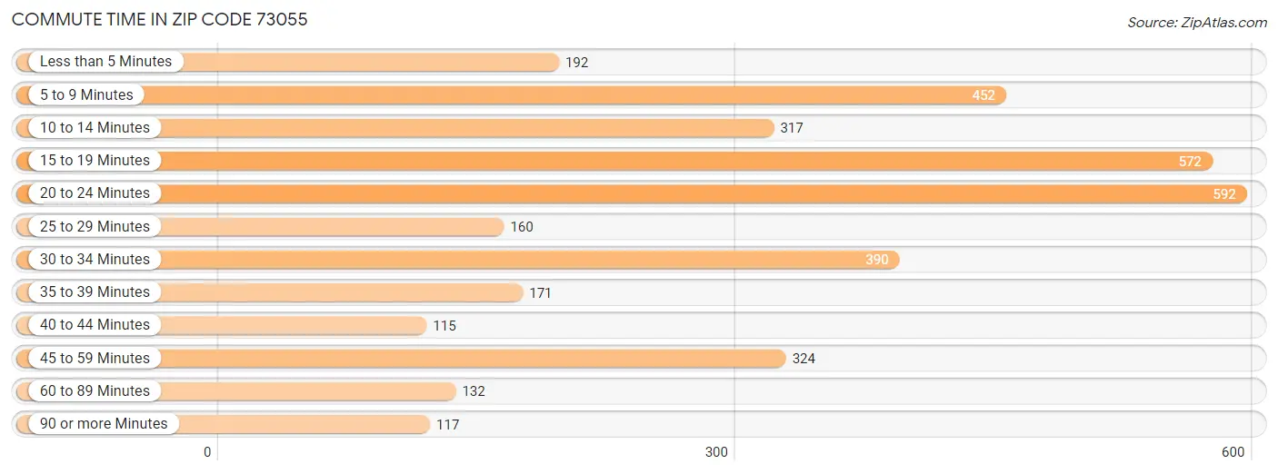 Commute Time in Zip Code 73055