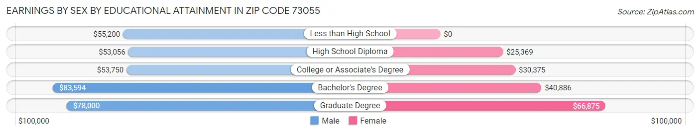 Earnings by Sex by Educational Attainment in Zip Code 73055