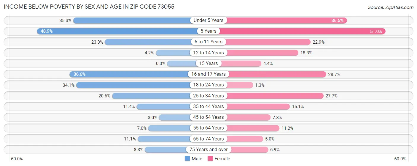 Income Below Poverty by Sex and Age in Zip Code 73055