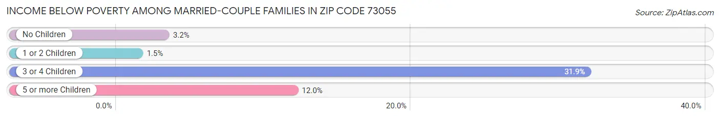 Income Below Poverty Among Married-Couple Families in Zip Code 73055