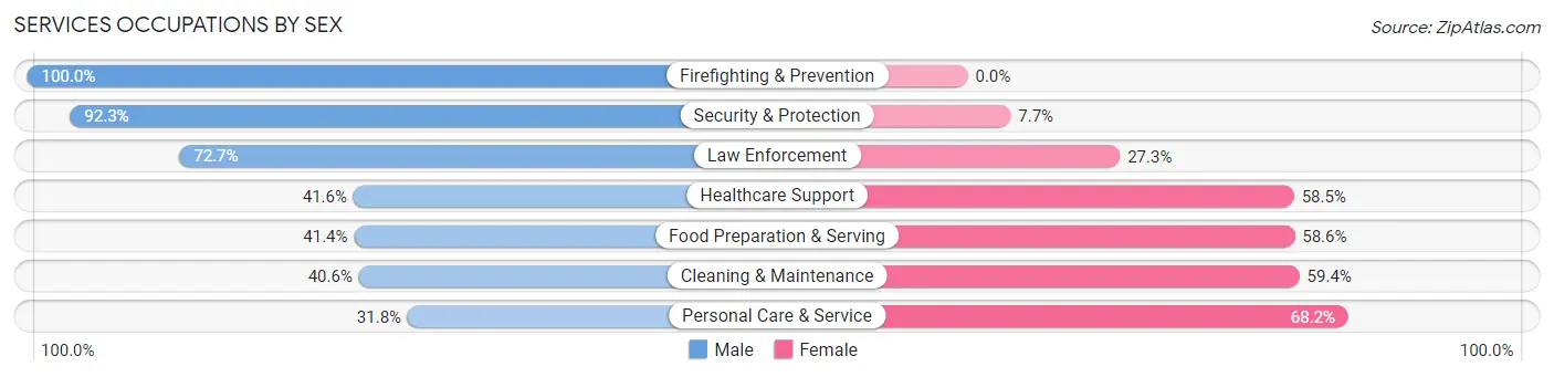 Services Occupations by Sex in Zip Code 73055