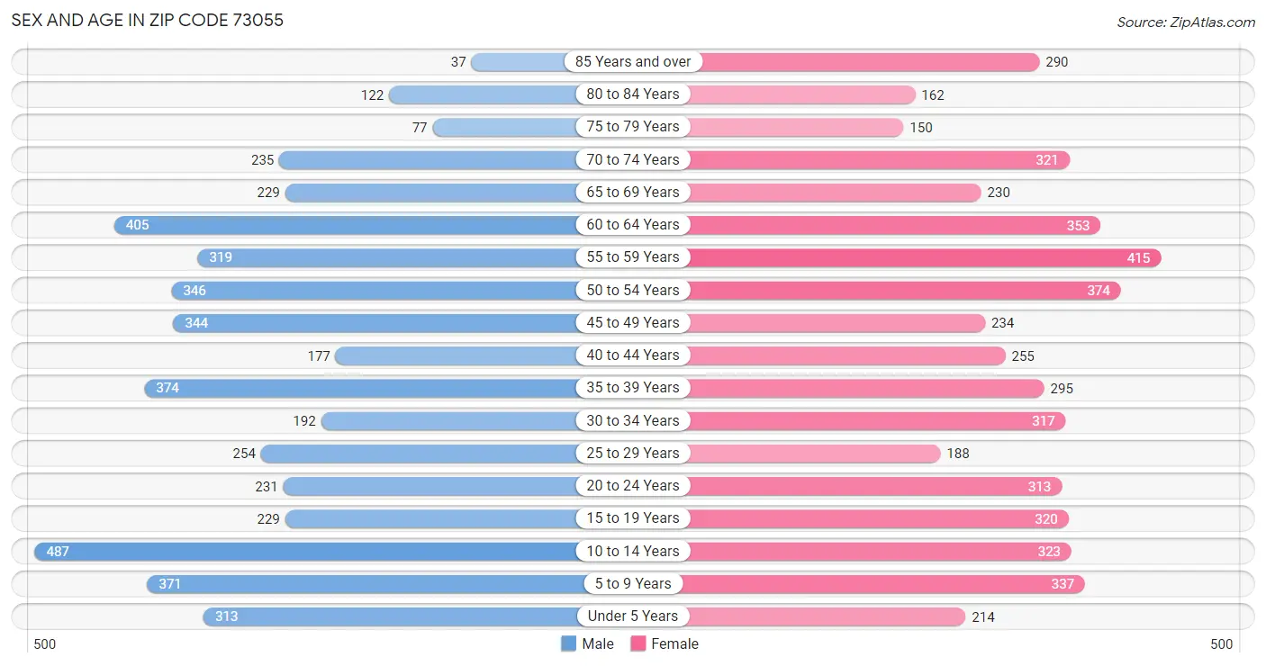 Sex and Age in Zip Code 73055