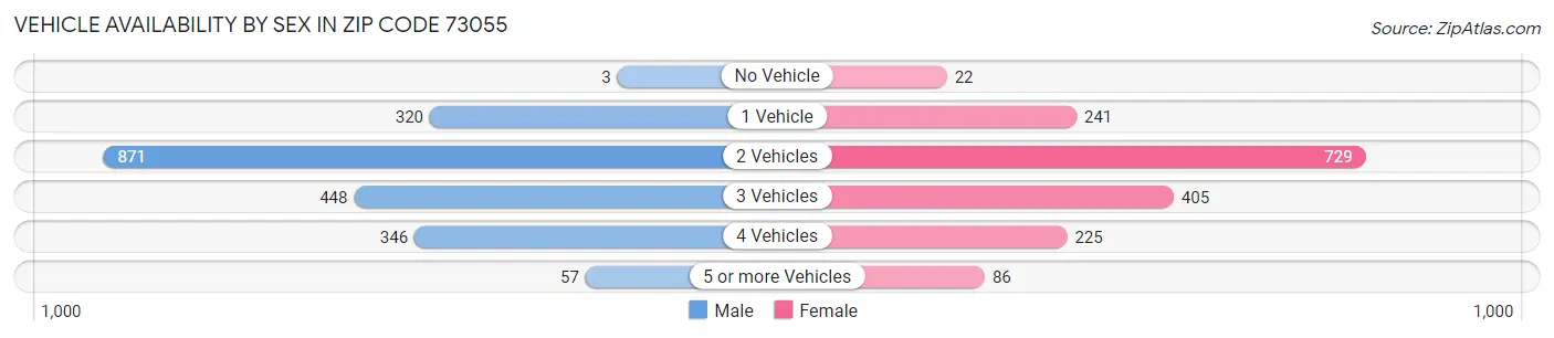Vehicle Availability by Sex in Zip Code 73055