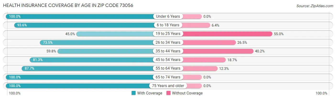Health Insurance Coverage by Age in Zip Code 73056