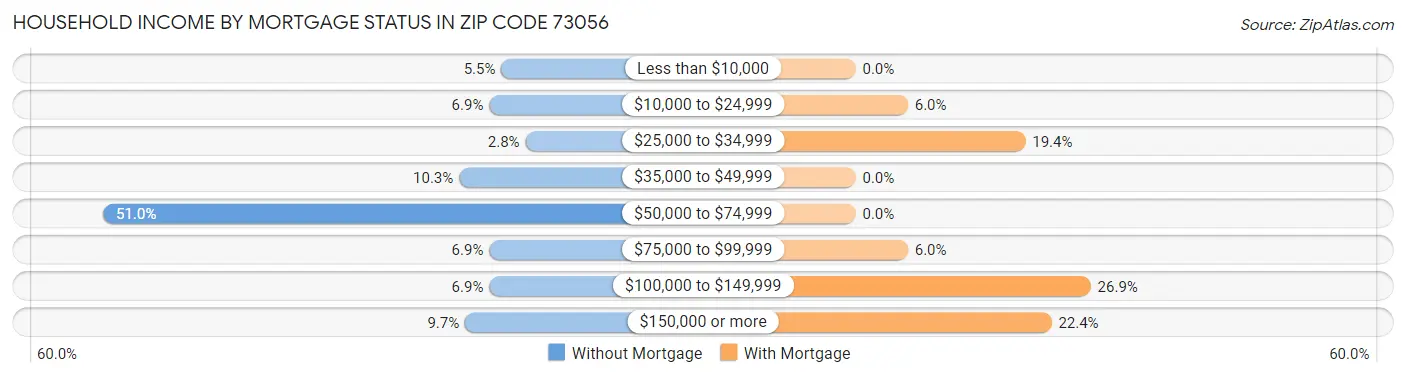 Household Income by Mortgage Status in Zip Code 73056