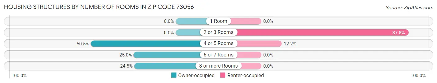 Housing Structures by Number of Rooms in Zip Code 73056