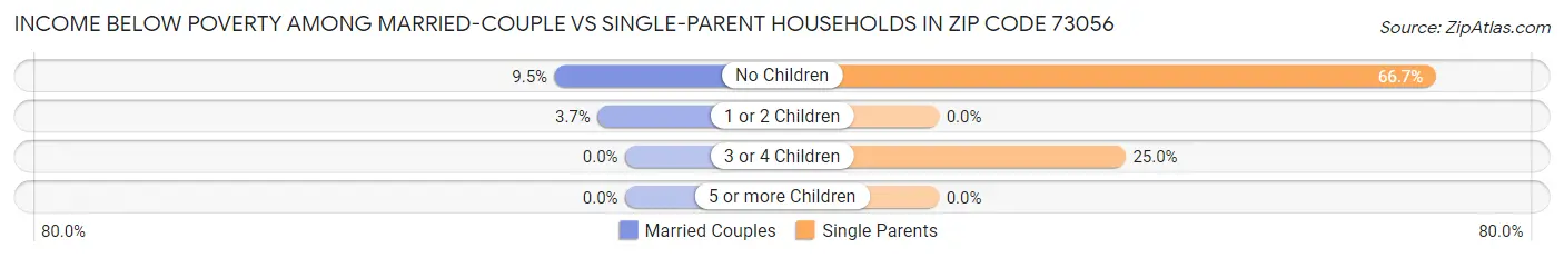 Income Below Poverty Among Married-Couple vs Single-Parent Households in Zip Code 73056