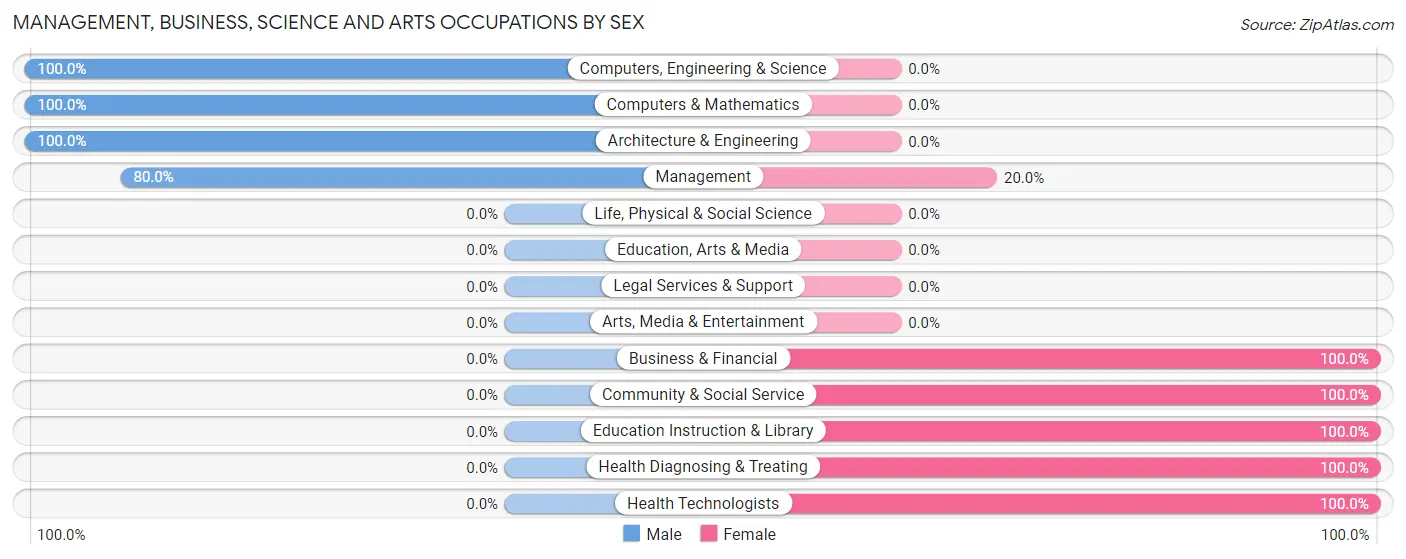 Management, Business, Science and Arts Occupations by Sex in Zip Code 73056