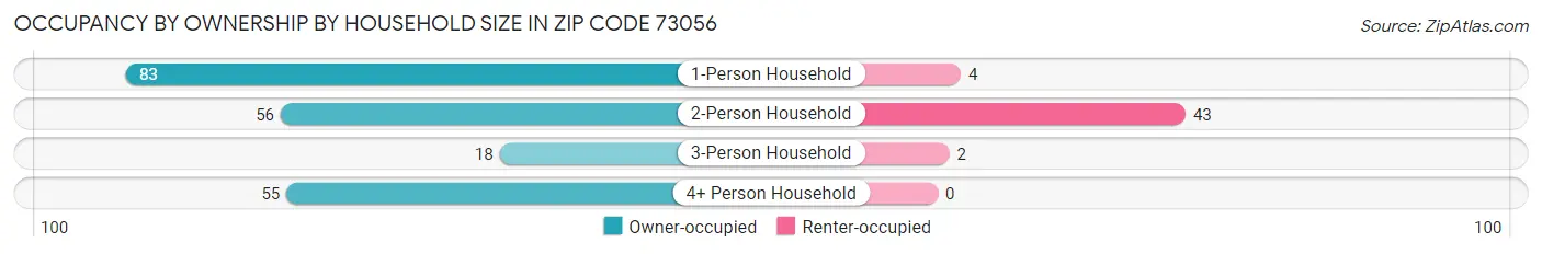 Occupancy by Ownership by Household Size in Zip Code 73056