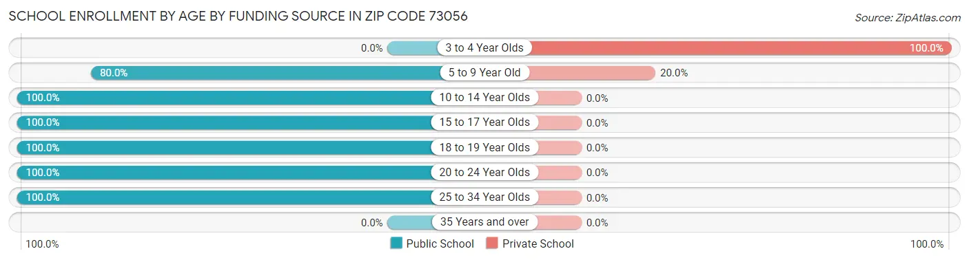 School Enrollment by Age by Funding Source in Zip Code 73056