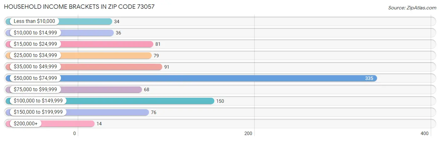 Household Income Brackets in Zip Code 73057