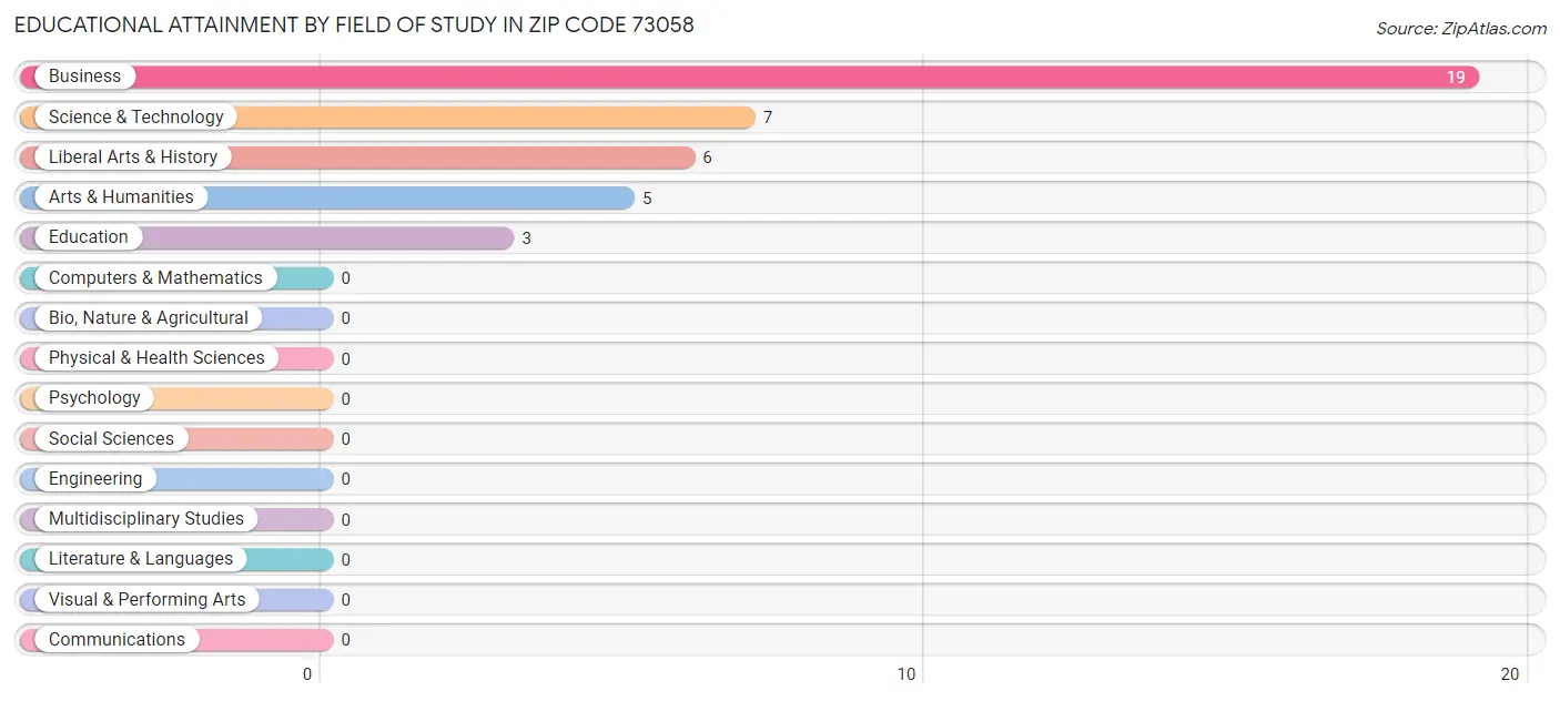 Educational Attainment by Field of Study in Zip Code 73058