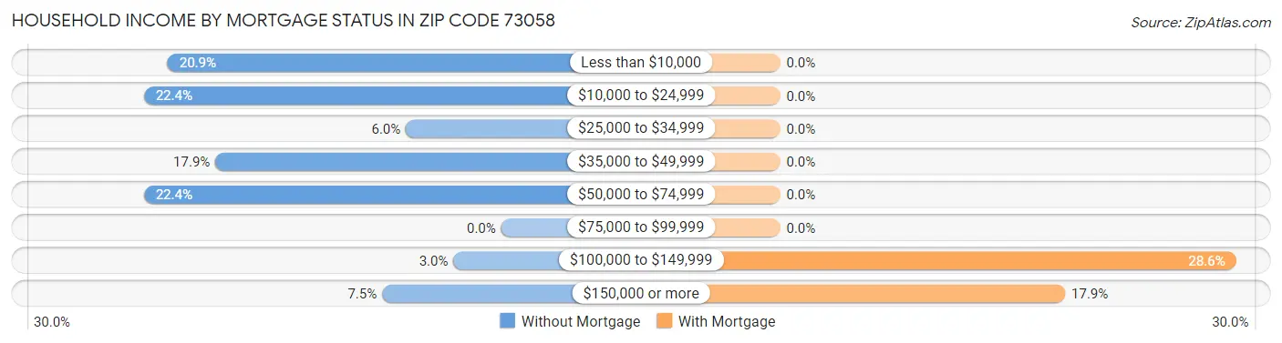 Household Income by Mortgage Status in Zip Code 73058