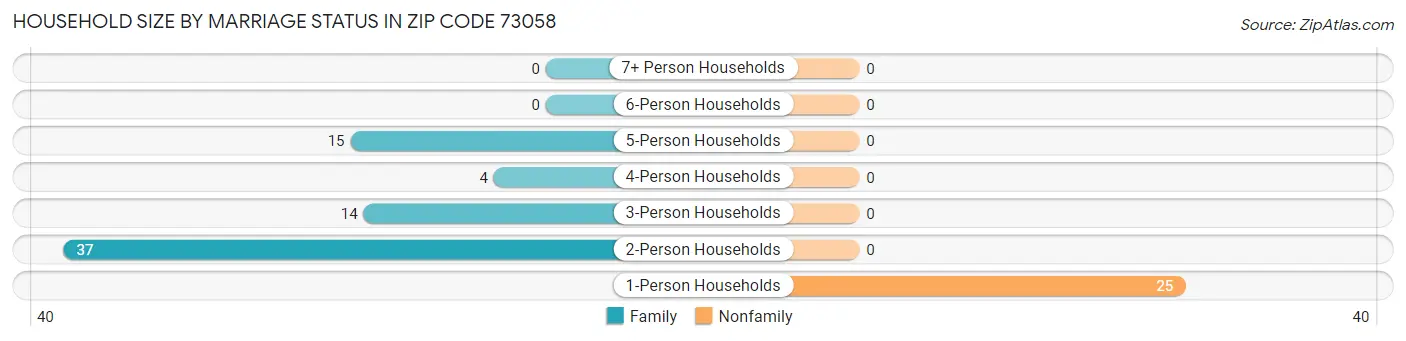 Household Size by Marriage Status in Zip Code 73058
