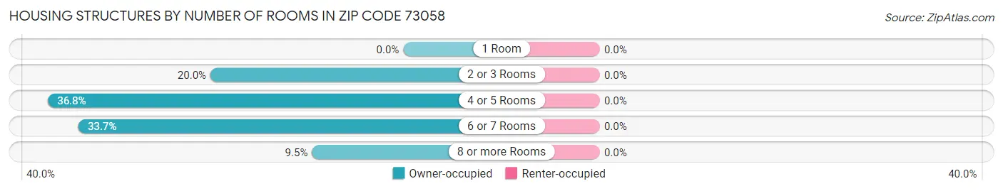 Housing Structures by Number of Rooms in Zip Code 73058