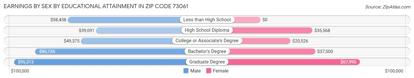 Earnings by Sex by Educational Attainment in Zip Code 73061