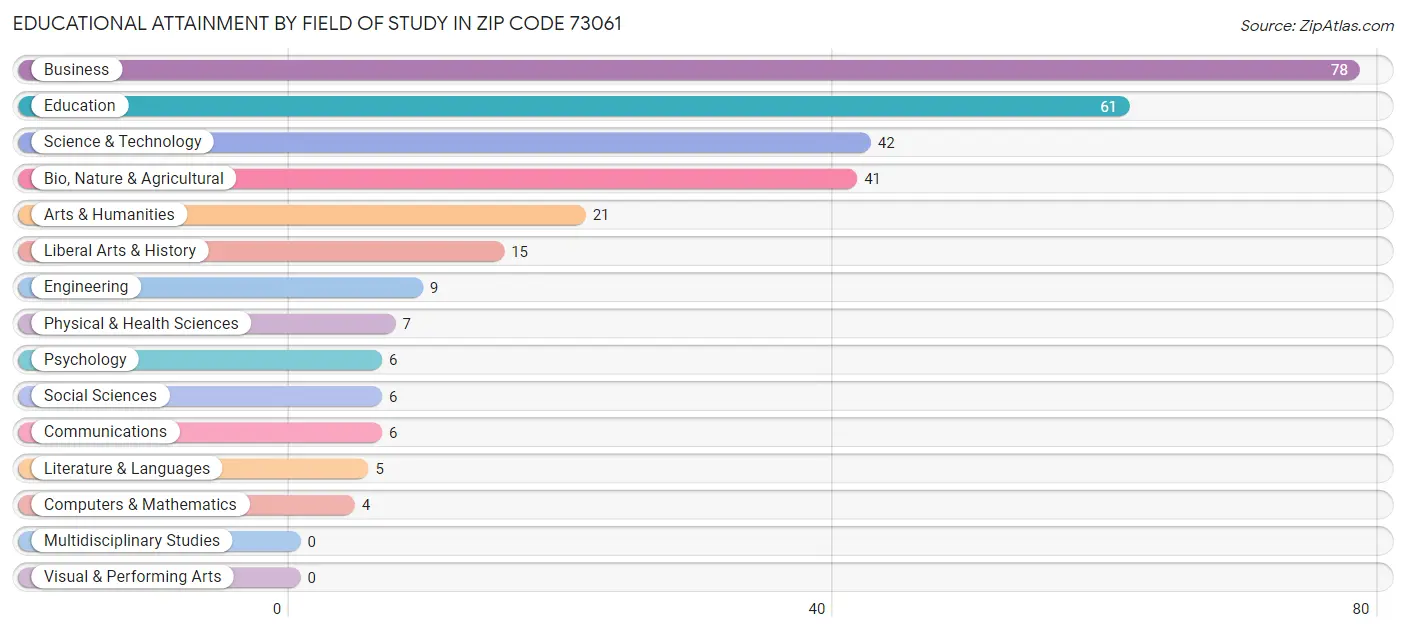 Educational Attainment by Field of Study in Zip Code 73061