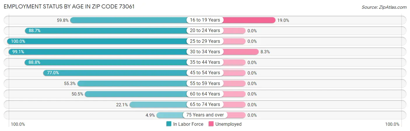 Employment Status by Age in Zip Code 73061