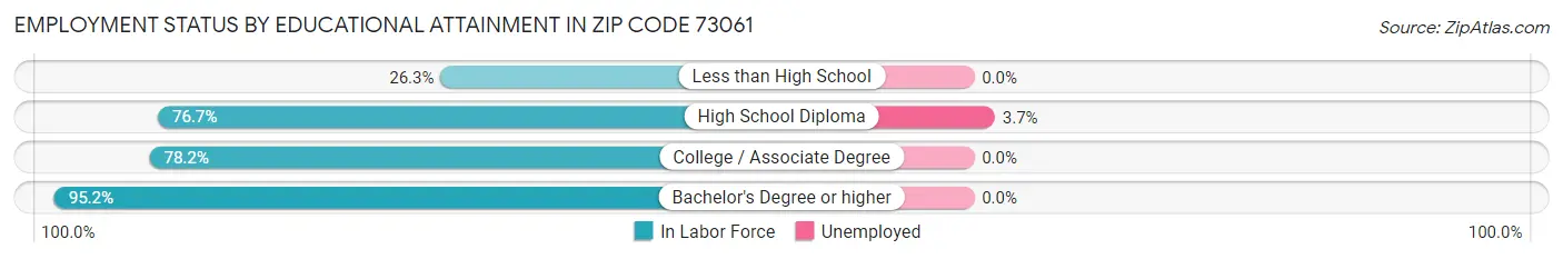 Employment Status by Educational Attainment in Zip Code 73061