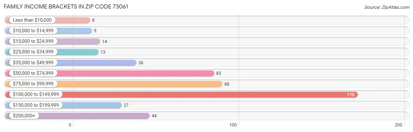 Family Income Brackets in Zip Code 73061