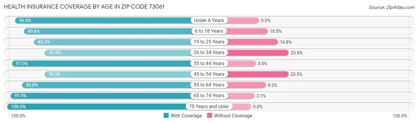 Health Insurance Coverage by Age in Zip Code 73061