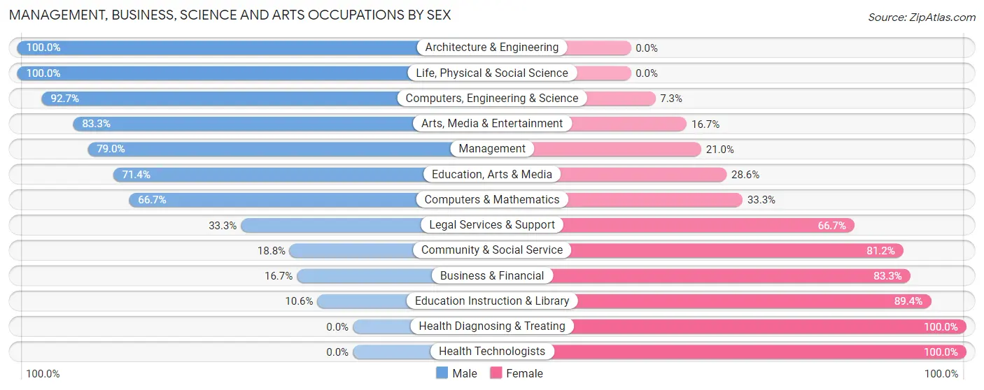 Management, Business, Science and Arts Occupations by Sex in Zip Code 73061