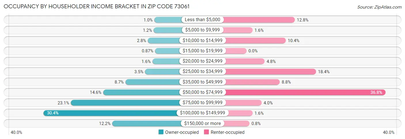 Occupancy by Householder Income Bracket in Zip Code 73061
