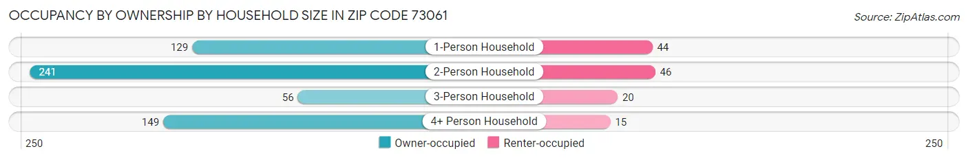 Occupancy by Ownership by Household Size in Zip Code 73061