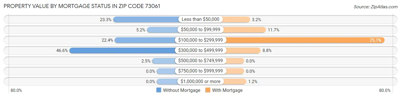 Property Value by Mortgage Status in Zip Code 73061