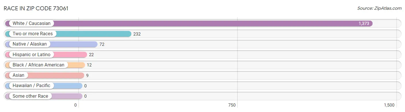 Race in Zip Code 73061