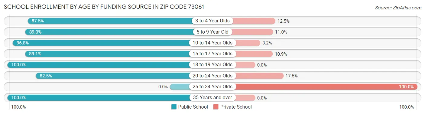 School Enrollment by Age by Funding Source in Zip Code 73061