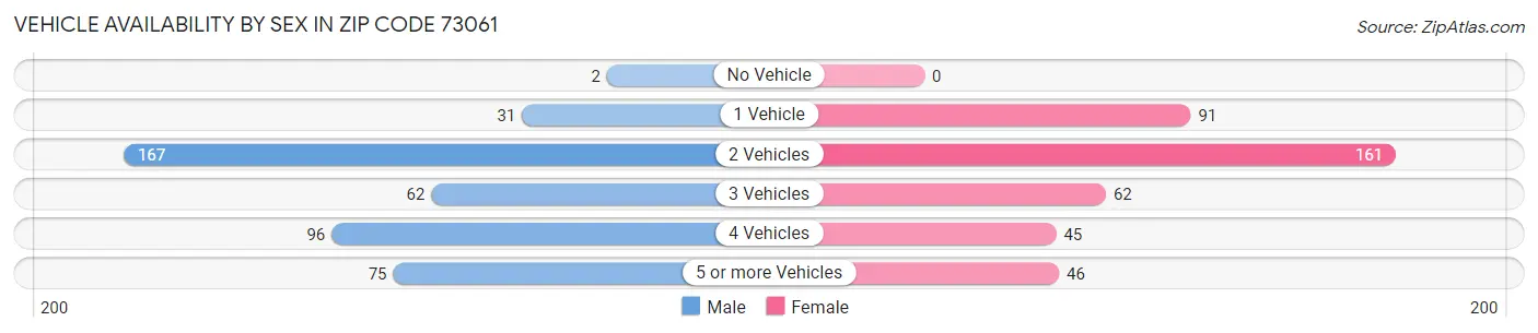 Vehicle Availability by Sex in Zip Code 73061
