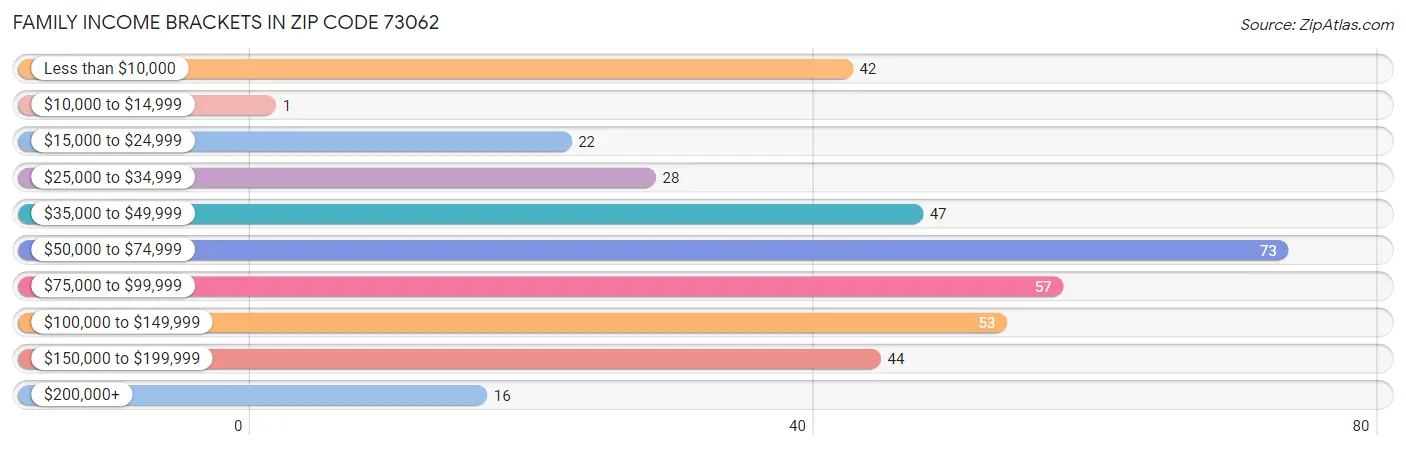 Family Income Brackets in Zip Code 73062