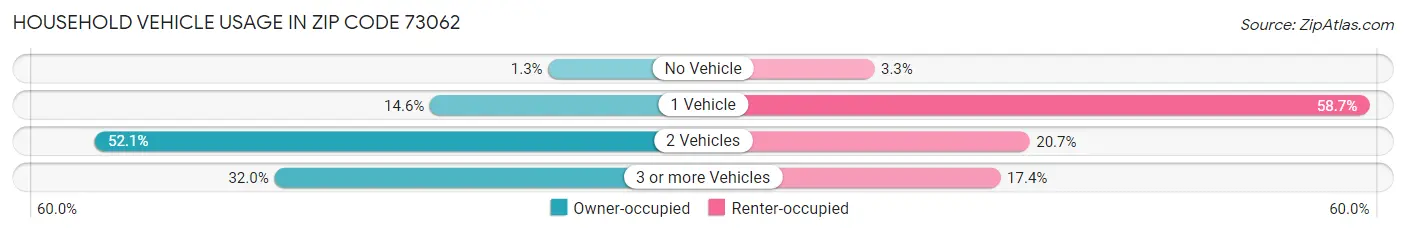 Household Vehicle Usage in Zip Code 73062