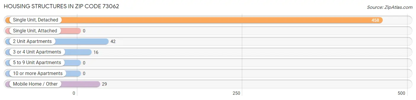 Housing Structures in Zip Code 73062