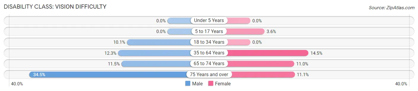 Disability in Zip Code 73062: <span>Vision Difficulty</span>