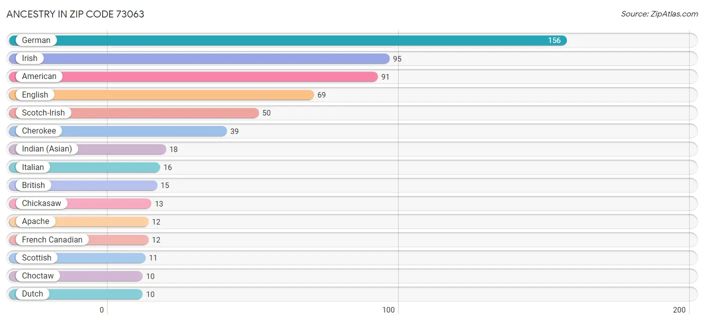 Ancestry in Zip Code 73063