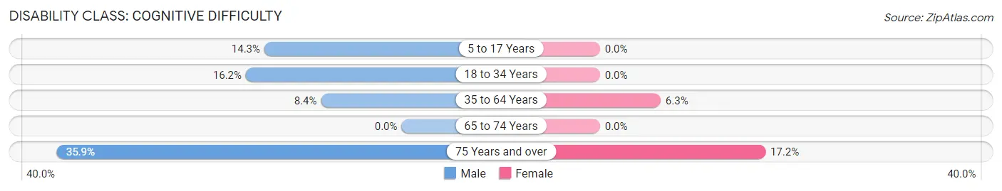 Disability in Zip Code 73063: <span>Cognitive Difficulty</span>